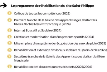 Programme détaillé de réhabilitation du site Saint-Philippe