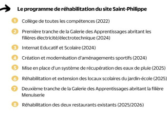 Programme détaillé de réhabilitation du site Saint-Philippe