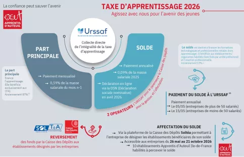 Schéma de la taxe d'apprentissage